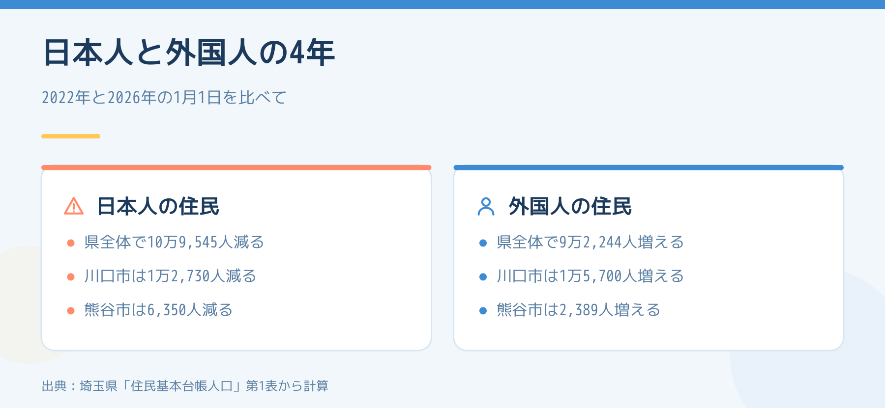 埼玉県の日本人と外国人の住民の4年間の増減。県全体で日本人は10万9,545人減り、外国人は9万2,244人増えた