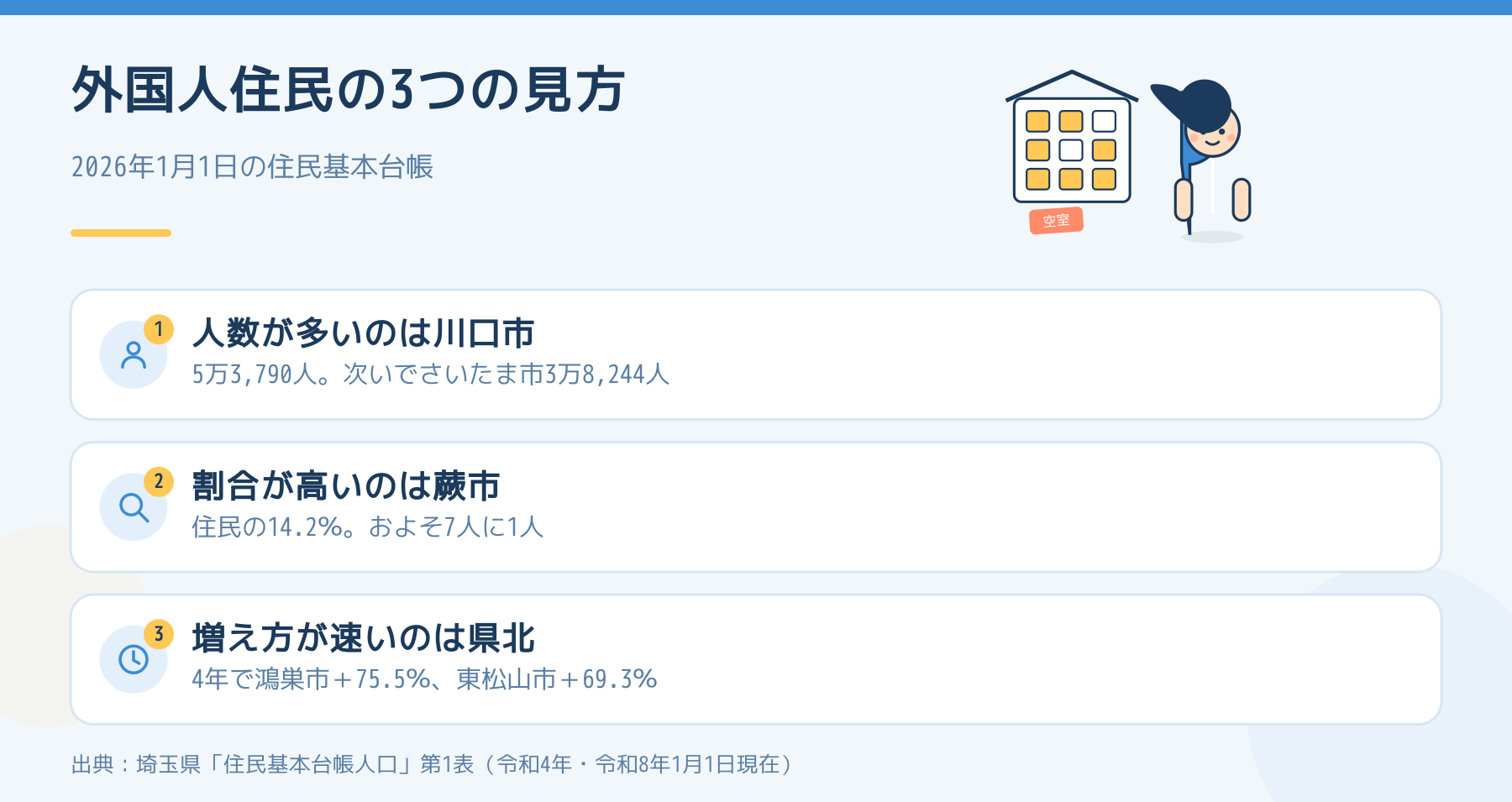 埼玉県の外国人住民の3つの見方。人数は川口市、割合は蕨市、増え方は県北の市が速い