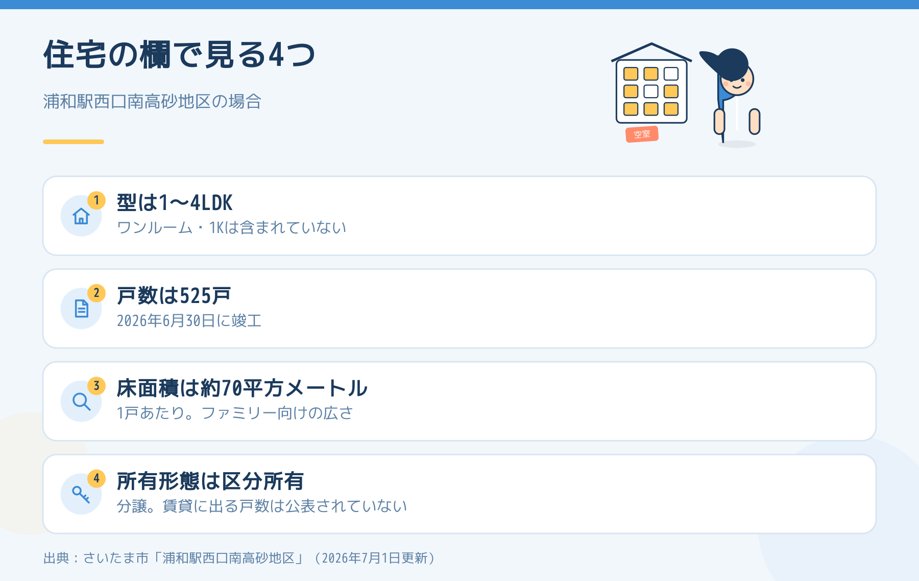 浦和駅西口南高砂地区の住宅建設の概要で見る4つ。1〜4LDK、525戸、約70平方メートル、区分所有