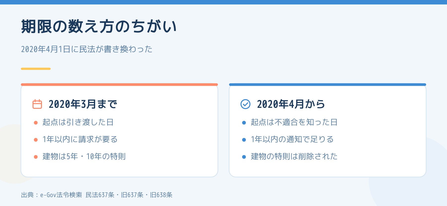 2020年3月までと4月からの期限の数え方のちがい。起点が引き渡した日から知った日へ、請求から通知へ