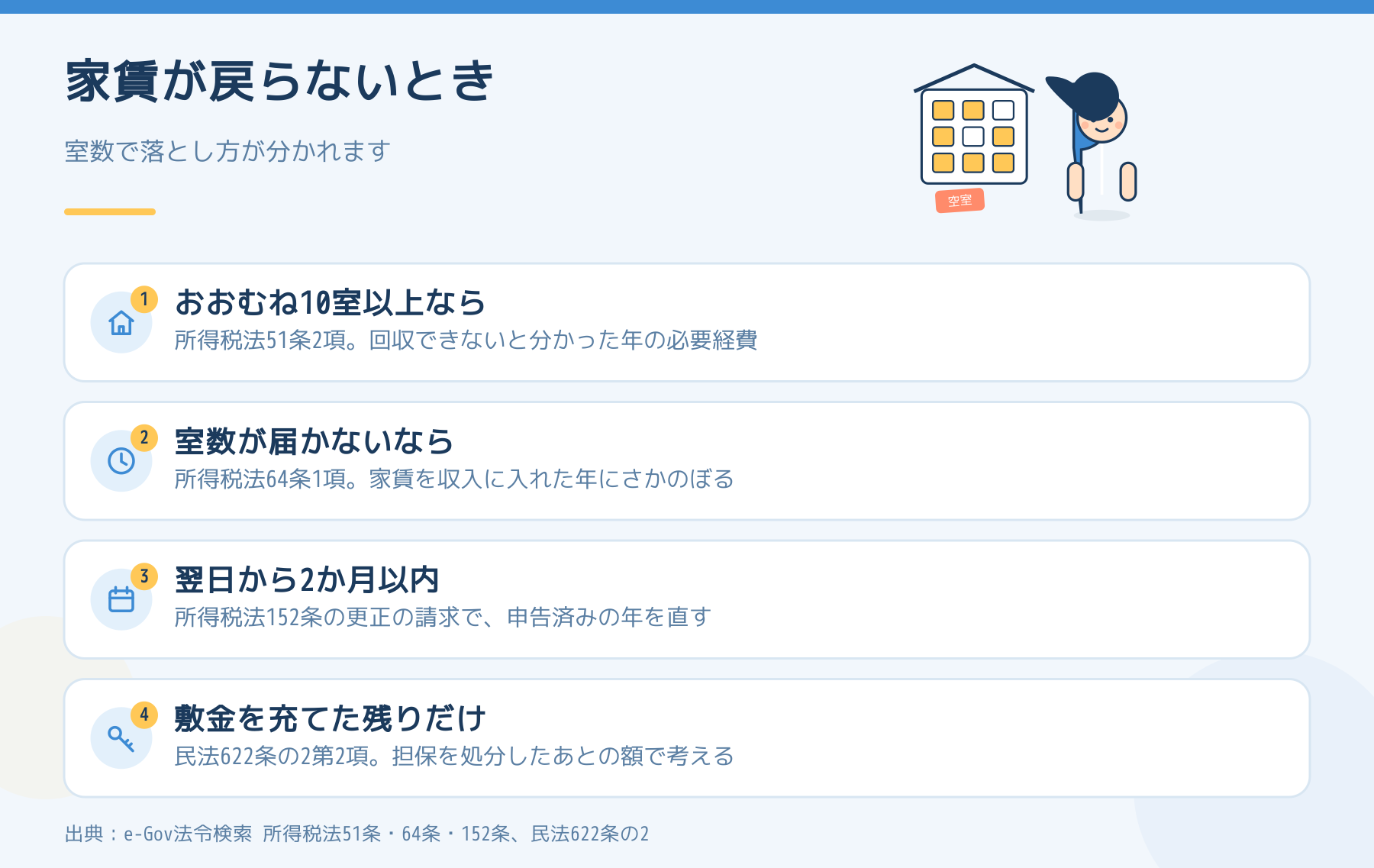 回収できない家賃の落とし方。10室以上なら51条2項、届かなければ64条、2か月以内の更正の請求、敷金を充てた残り