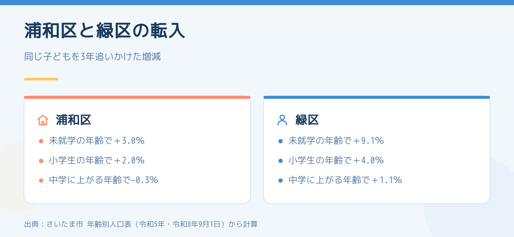 同じ子どもを3年追いかけた浦和区と緑区の転入の比較