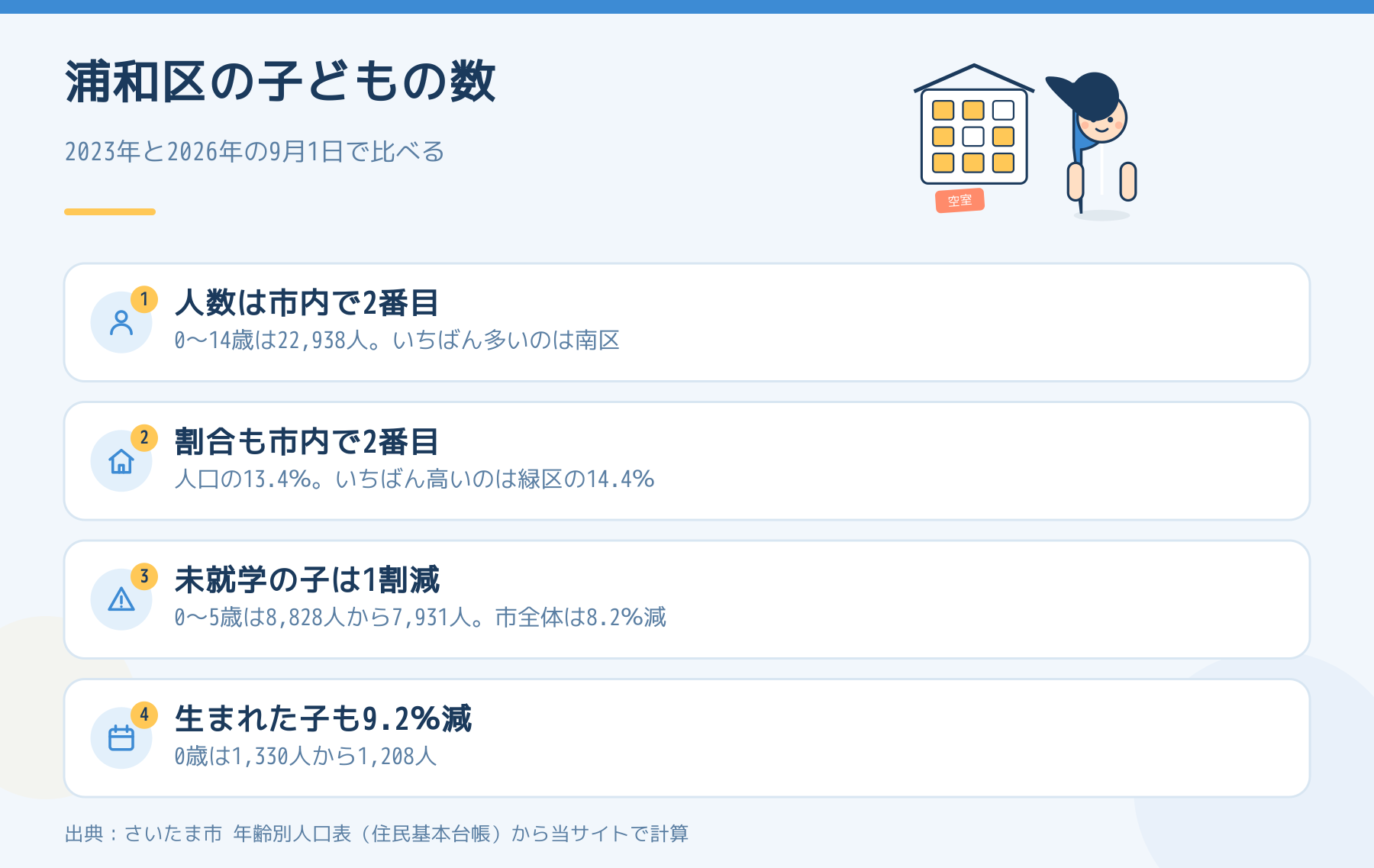 浦和区の子どもの数。人数と割合は市内で2番目、未就学の子は3年で1割減、0歳は9.2%減