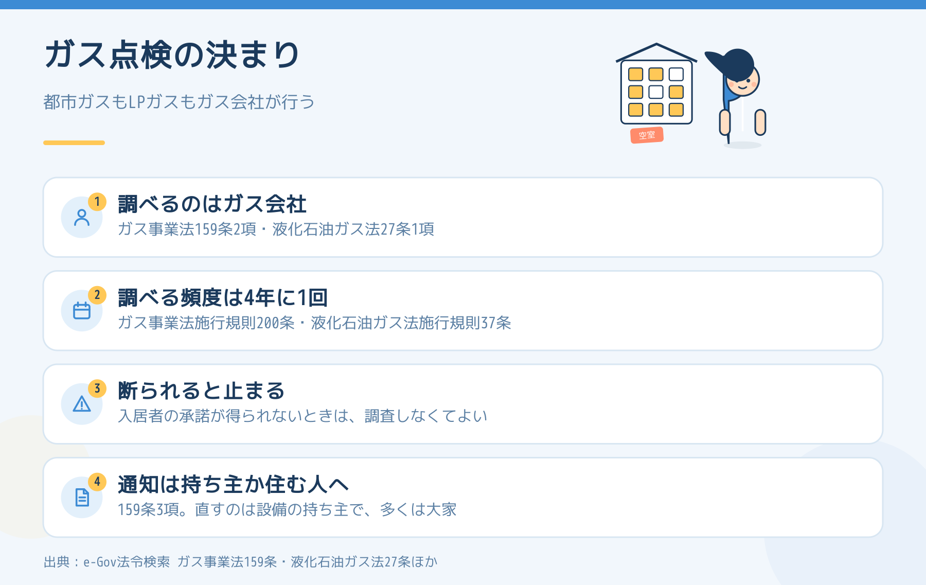 ガス点検の決まり。調べるのはガス会社、頻度は4年に1回、入居者が断ると止まる、通知は持ち主か住む人へ