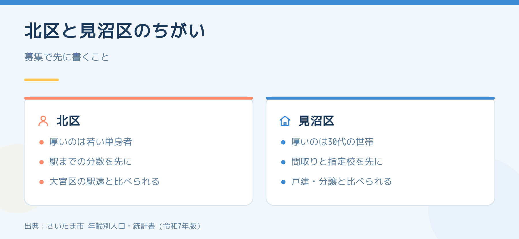 北区と見沼区で募集図面に先に書くことの違いを比べた図