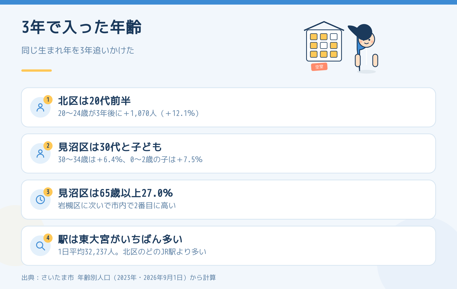 北区は20代前半、見沼区は30代と子どもが3年で入っていることを示した図