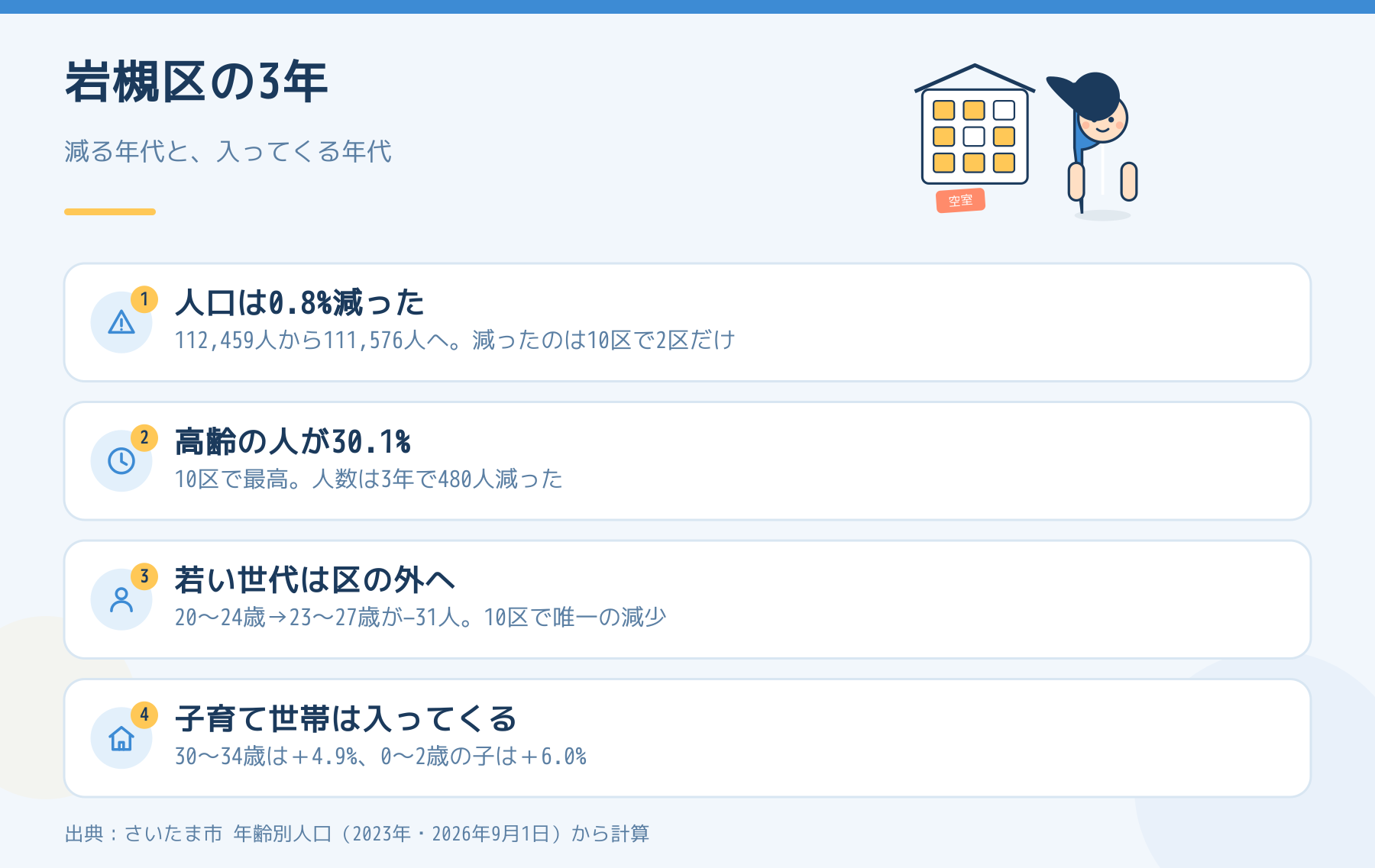 岩槻区の人口減少と高齢化、若い世代の転出と子育て世帯の転入を示した図