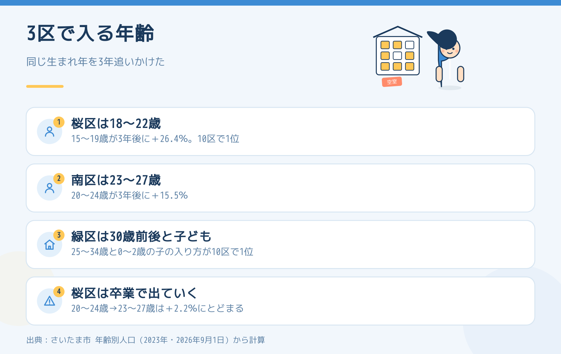 桜区は18〜22歳、南区は23〜27歳、緑区は30歳前後と子どもが入ることを示した図