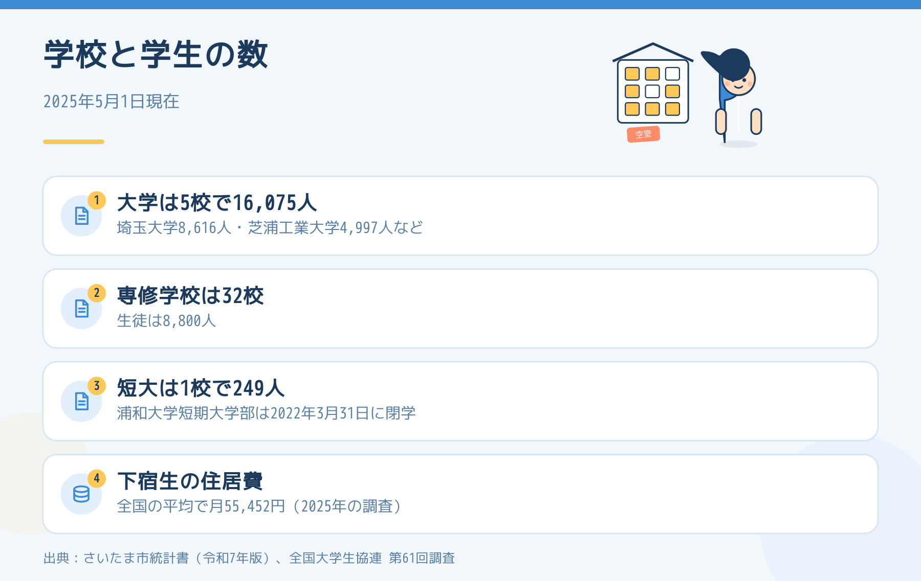 さいたま市内の大学・専修学校・短大の数と学生数を示した図