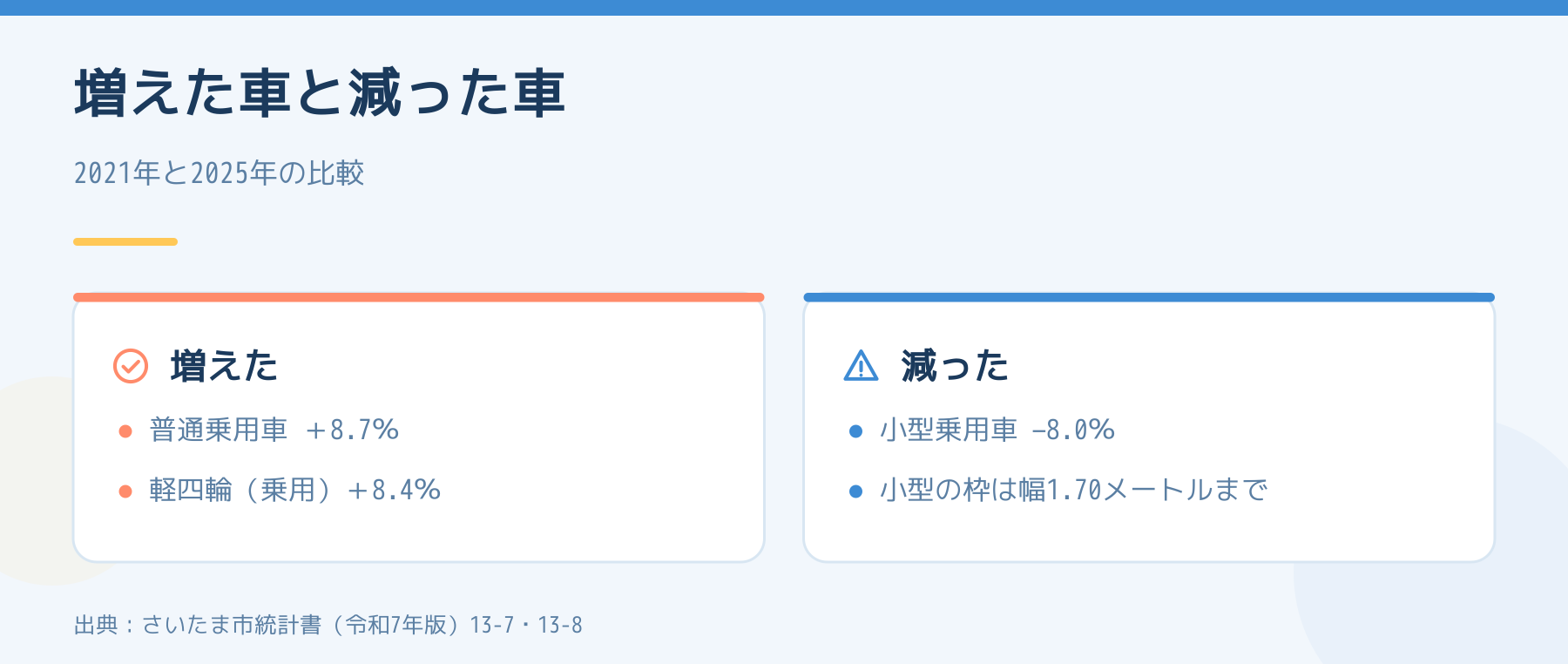 2021年と2025年で増えた車と減った車を比べた図