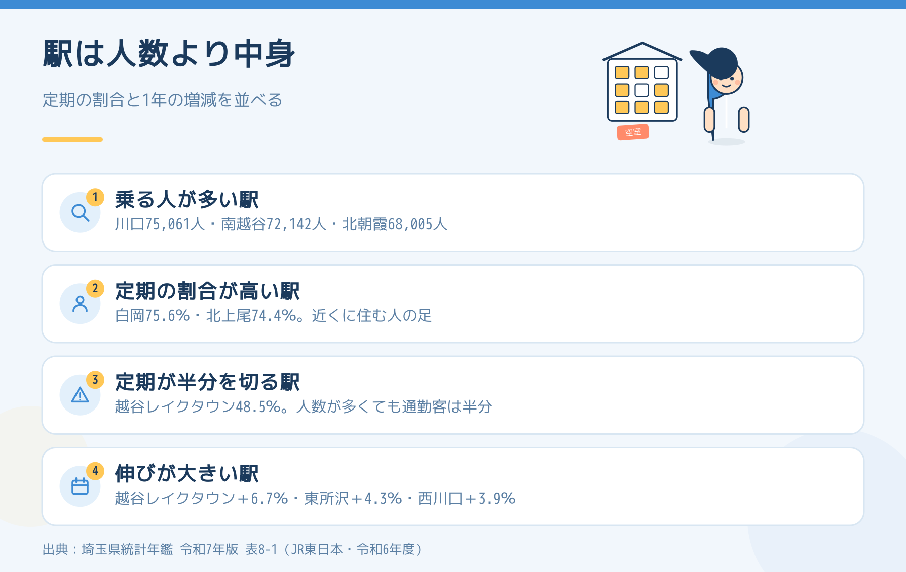 さいたま市の外で乗車人員が多いJRの駅と、定期券の割合・1年の増減を並べた図