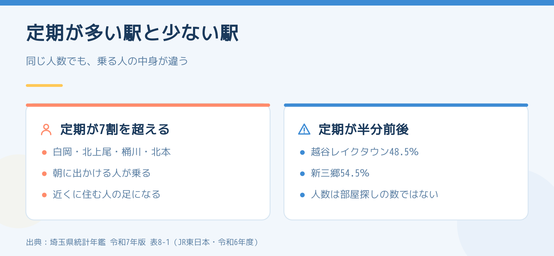 定期券で乗る人が7割を超える駅と、半分前後の駅を比べた図