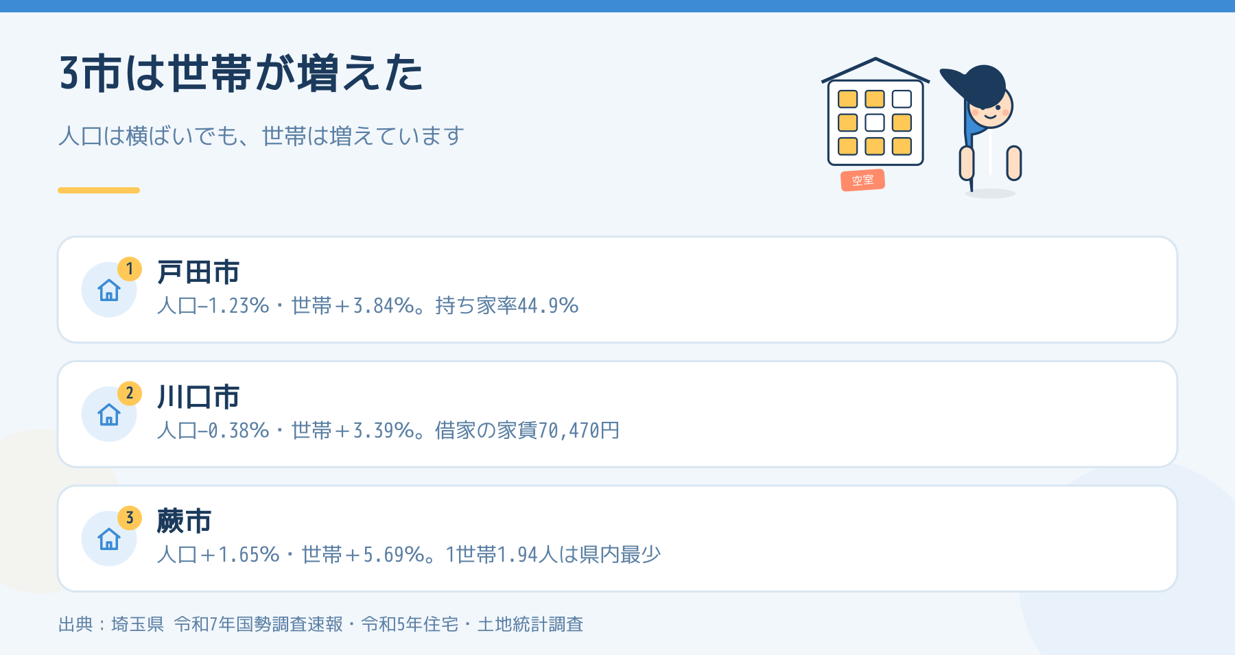 川口市・戸田市・蕨市の人口と世帯の5年の増減を示した図