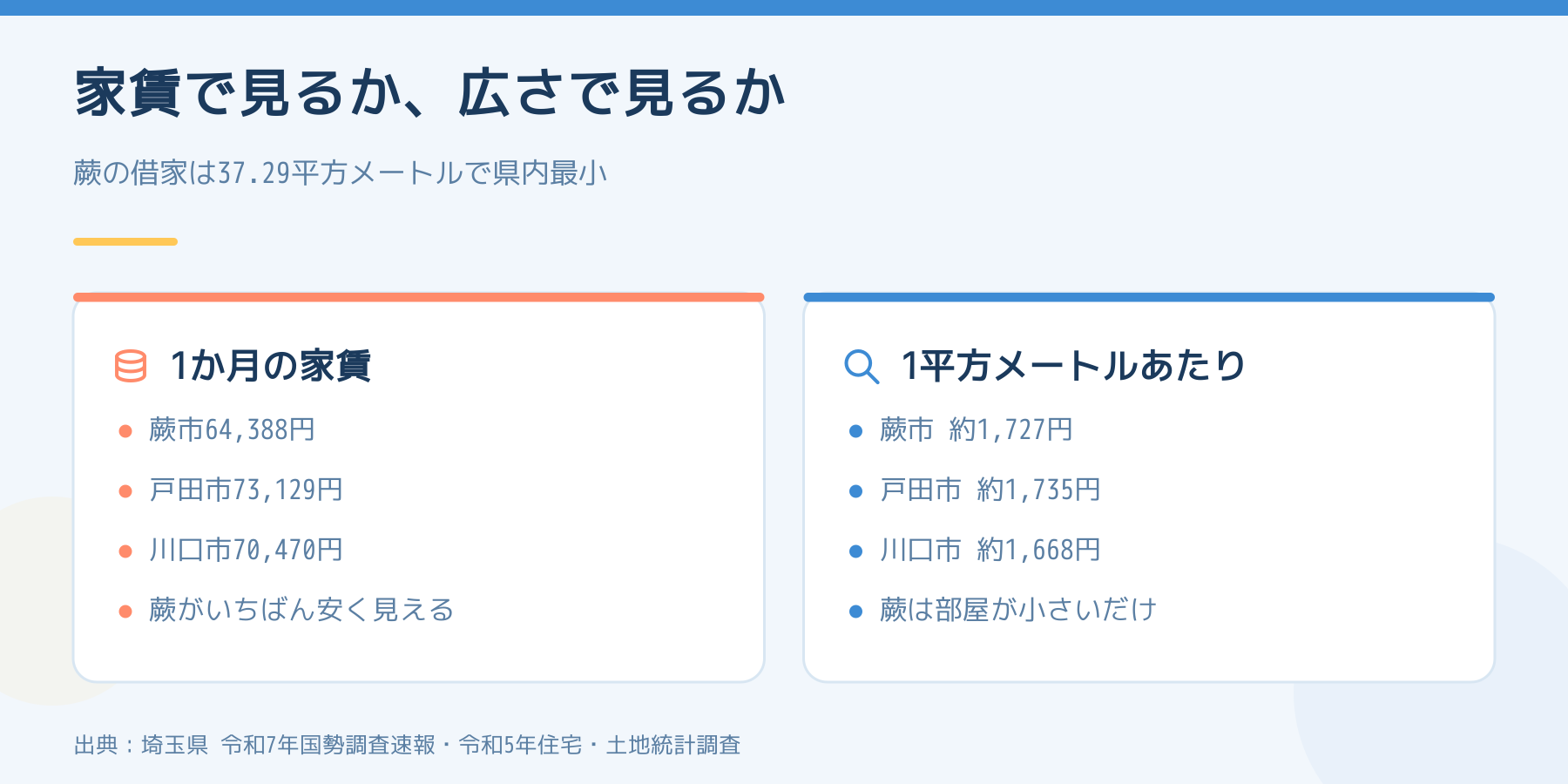 蕨市・戸田市・川口市の借家の家賃を、1か月と1平方メートルあたりで比べた図