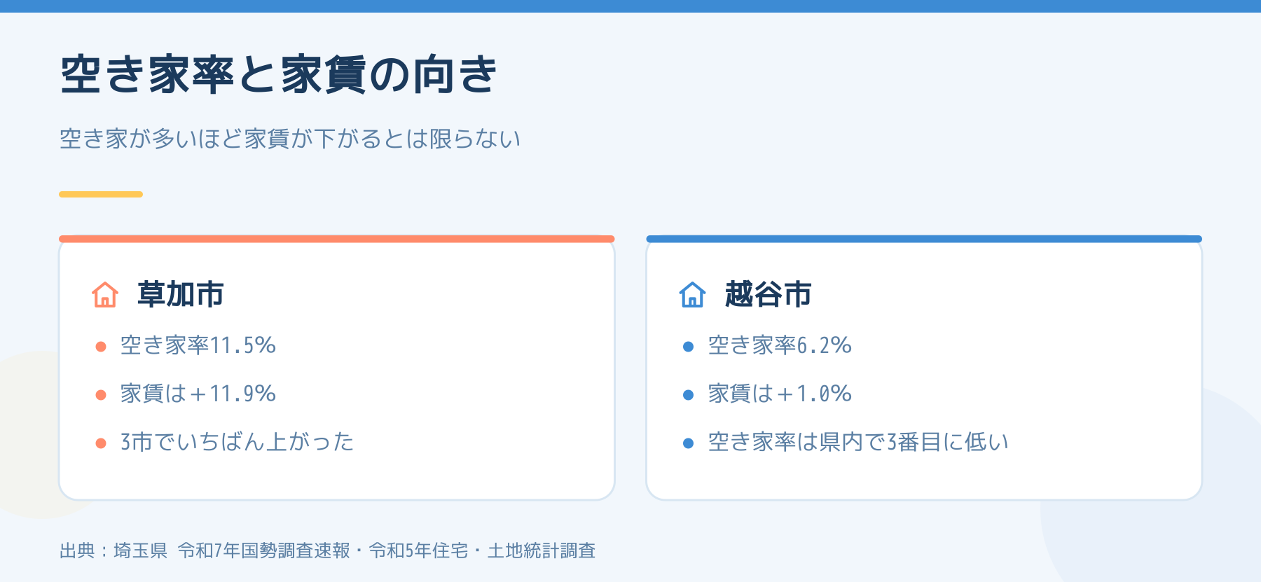 草加市と越谷市の空き家率と家賃の伸びを比べた図