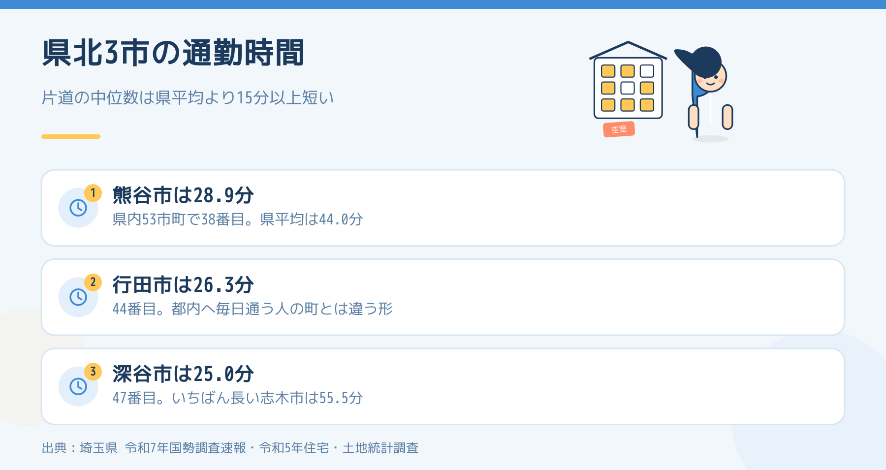 熊谷市・行田市・深谷市の片道の通勤時間の中位数を示した図