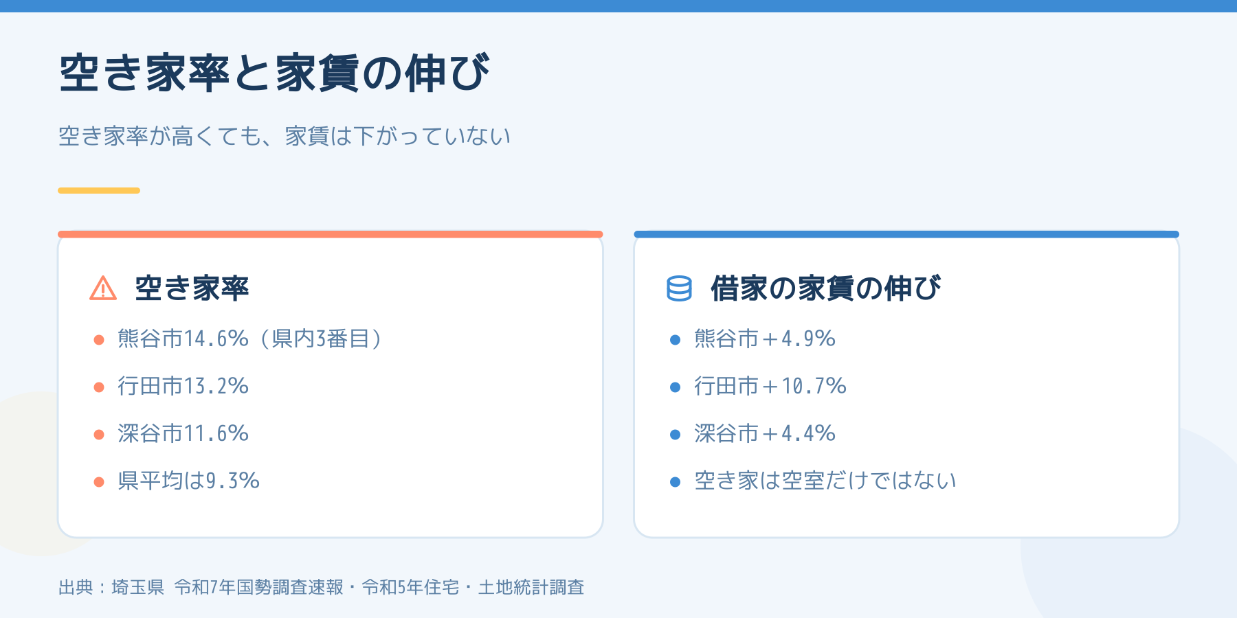 熊谷市・行田市・深谷市の空き家率と借家の家賃の伸びを比べた図