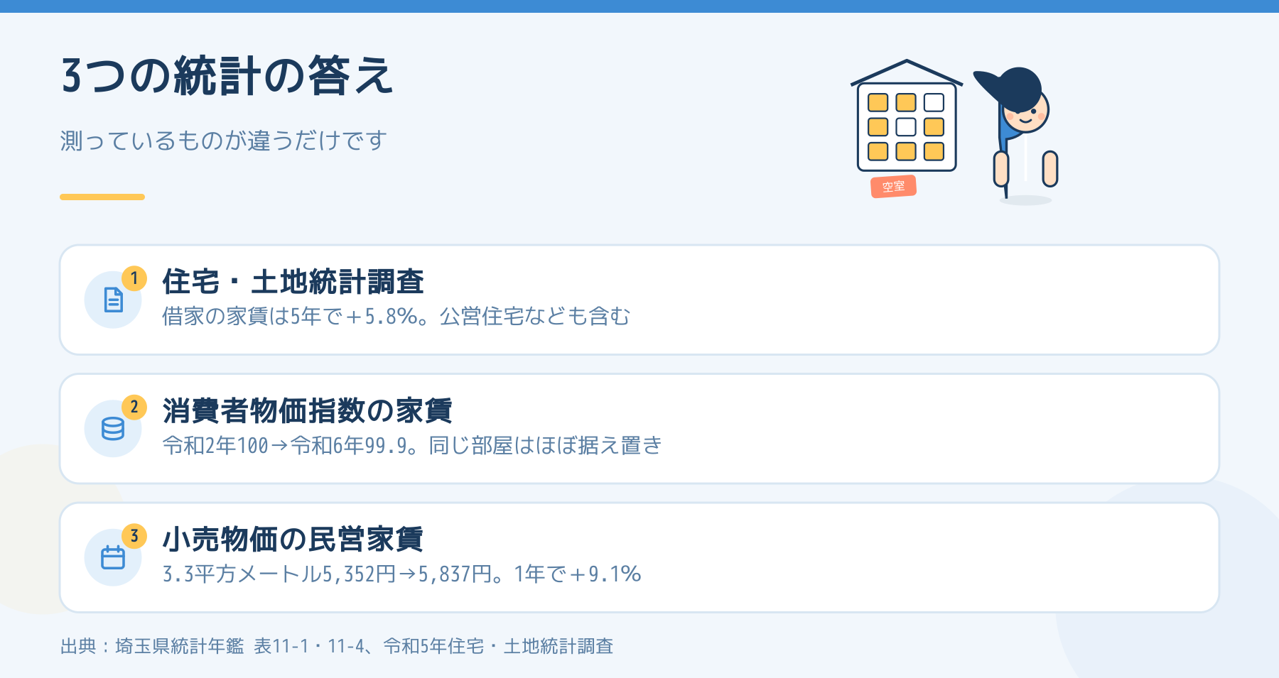 さいたま市の家賃を住宅・土地統計調査、消費者物価指数、小売物価統計で比べた図