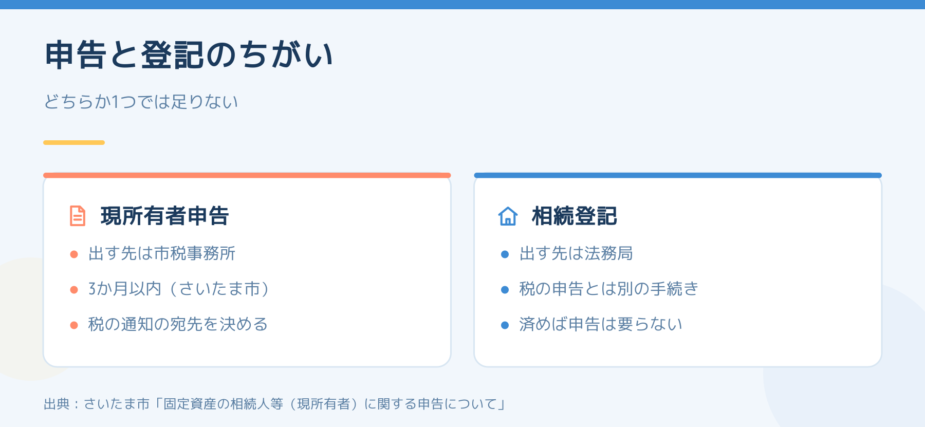 現所有者申告と相続登記の違いを比べた図