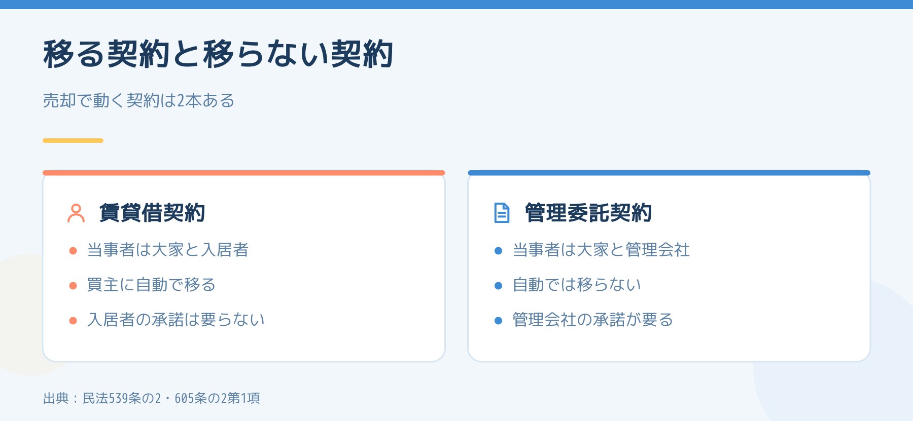 売却で移る賃貸借契約と移らない管理委託契約を比べた図