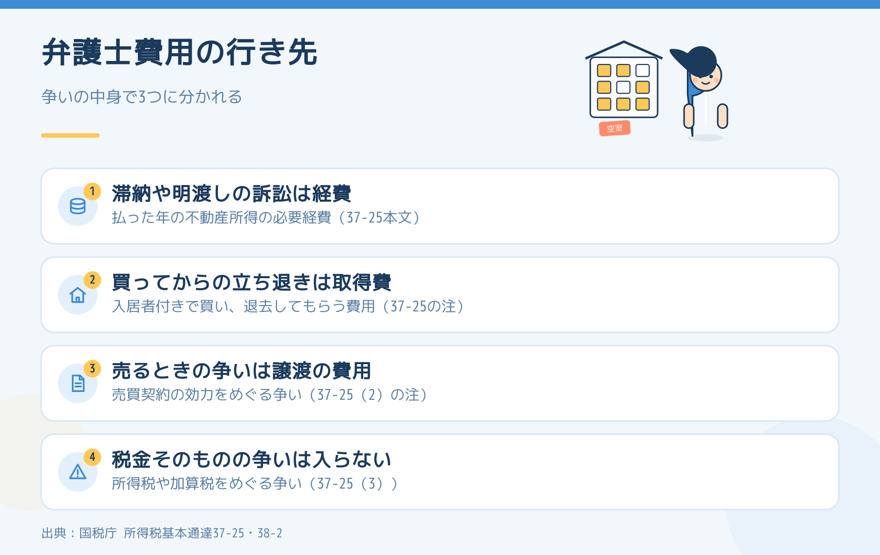 大家の弁護士費用の行き先。滞納や明渡しの訴訟は経費、買ってからの立ち退きは取得費、売るときの争いは譲渡の費用、税金そのものの争いは入らない