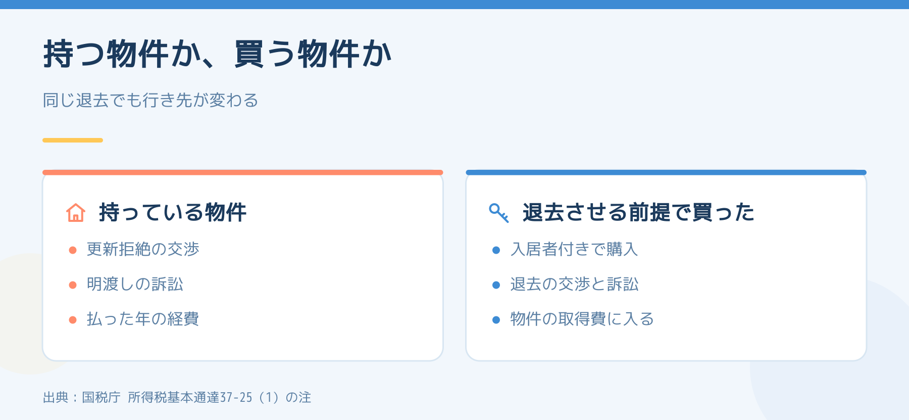 持っている物件で退去を求める費用は払った年の経費、退去させる前提で買った物件の費用は取得費に入ることを比べた図