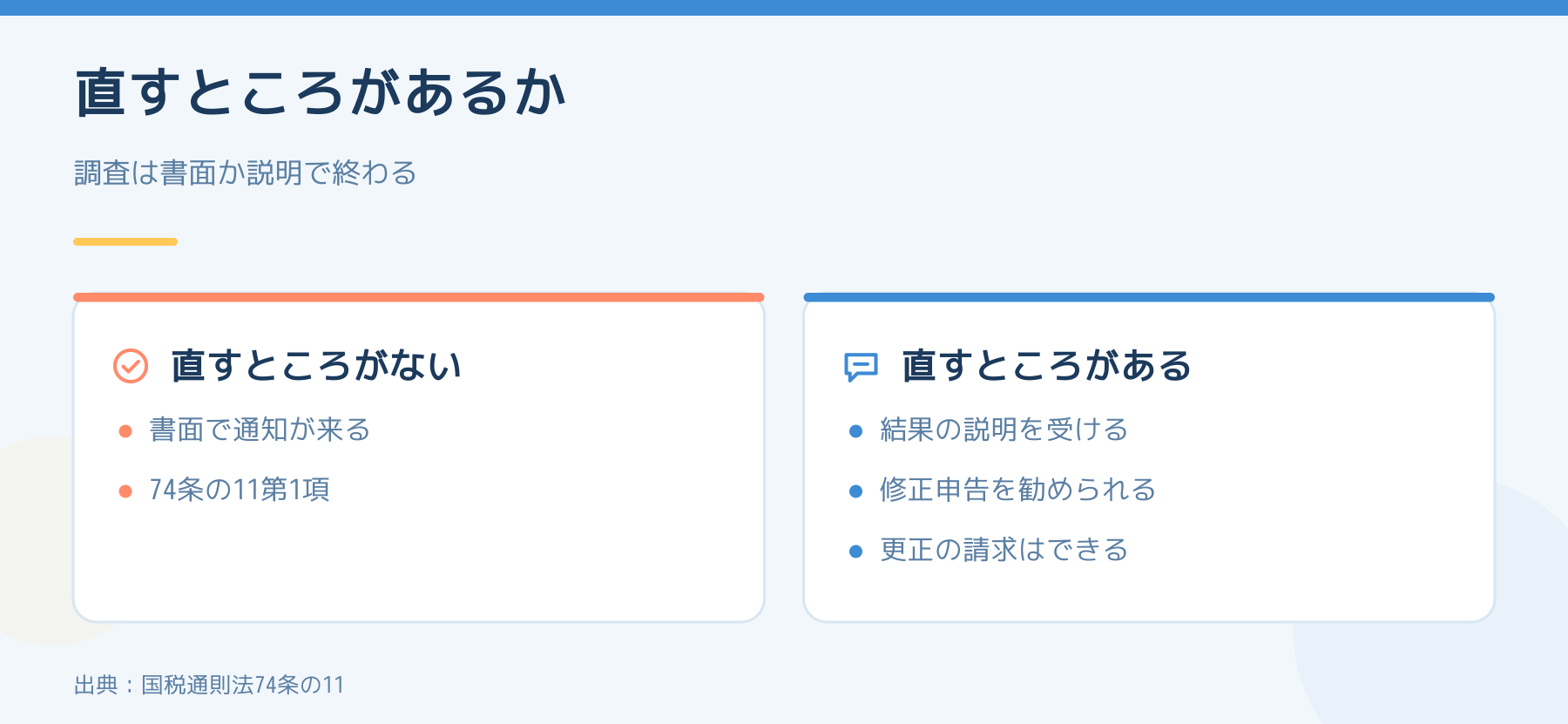 税務調査の終わり方。直すところがなければ書面で通知、あれば結果の説明と修正申告の勧奨があり更正の請求はできる