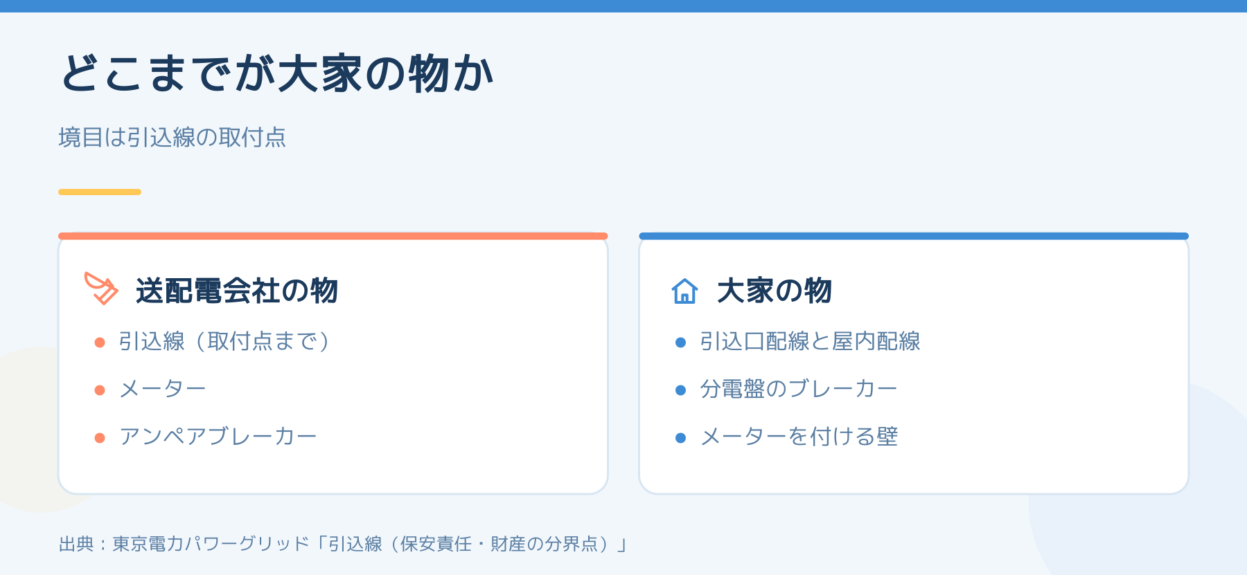 送配電会社の物と大家の物の境目。引込線とメーターとアンペアブレーカーは送配電会社、引込口配線と屋内配線と分電盤とメーターを付ける壁は大家
