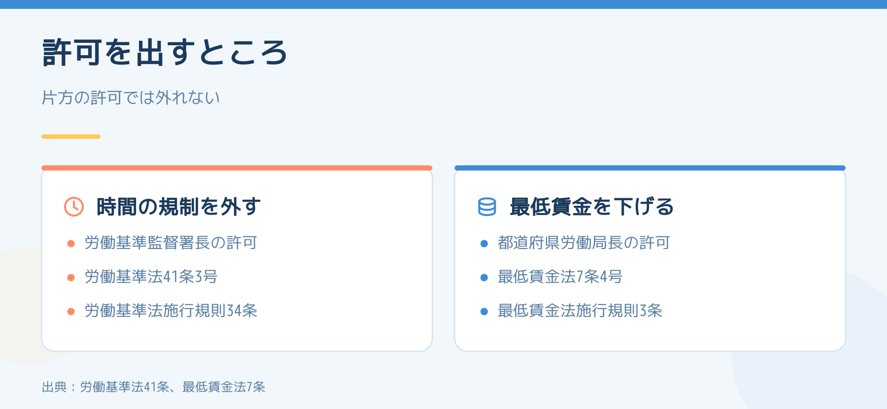 時間の規制を外す許可は労働基準監督署長、最低賃金の減額の許可は都道府県労働局長で、片方の許可では外れないことを示した図