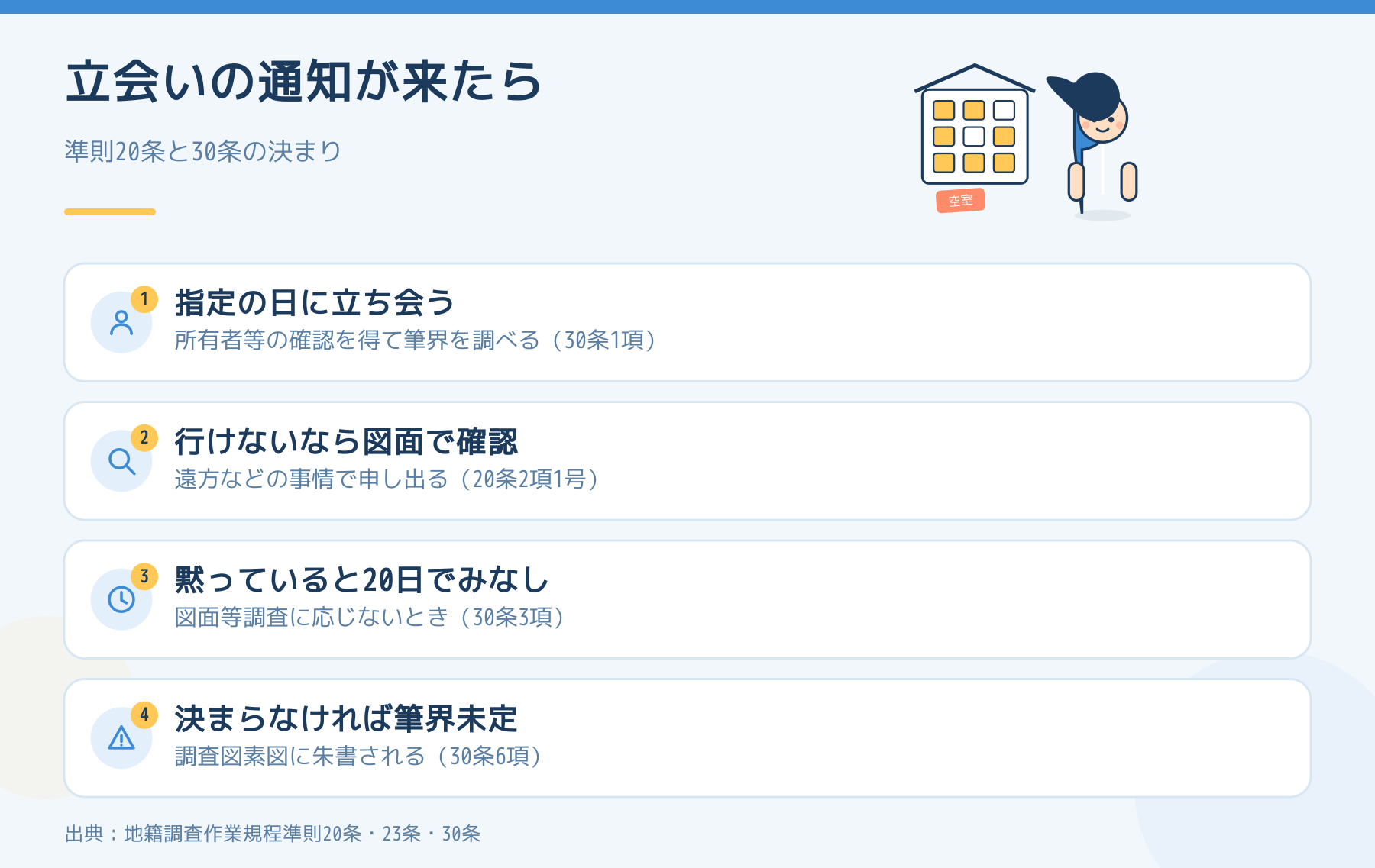地籍調査の立会いの通知が来たらすること。指定の日に立ち会う、行けないなら図面で確認、黙っていると20日で確認とみなされる場面、決まらなければ筆界未定