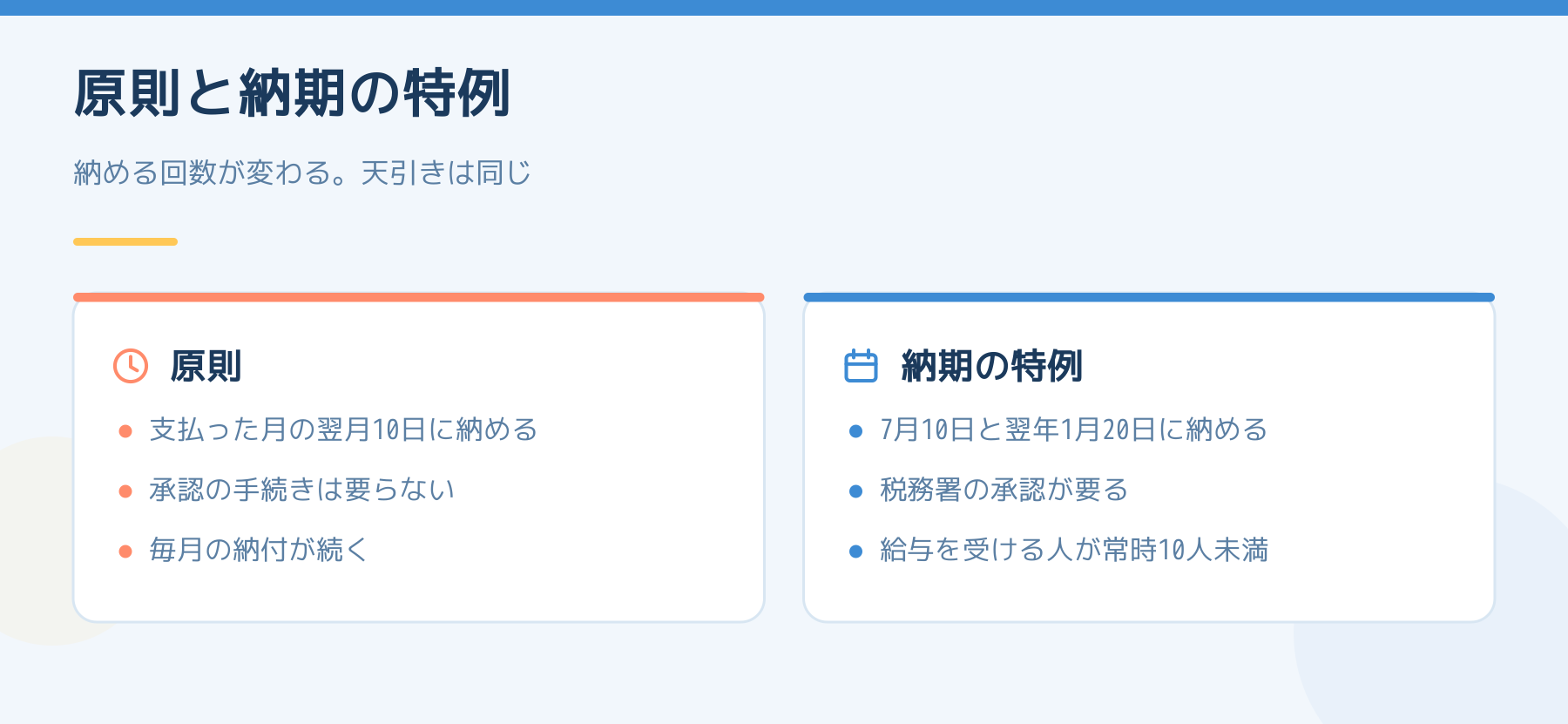 納める期限の比較。原則は支払った月の翌月10日、納期の特例は7月10日と翌年1月20日の年2回で、税務署の承認と常時10人未満が条件。