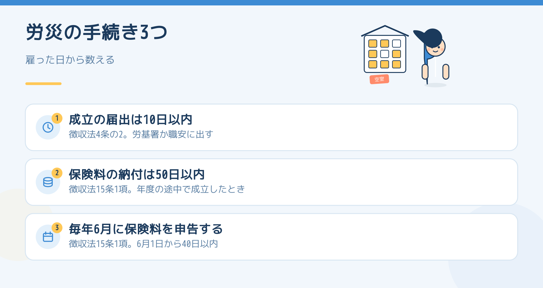 労災保険の手続き3つ。成立の届出は10日以内、保険料の納付は50日以内、毎年6月に保険料を申告する。