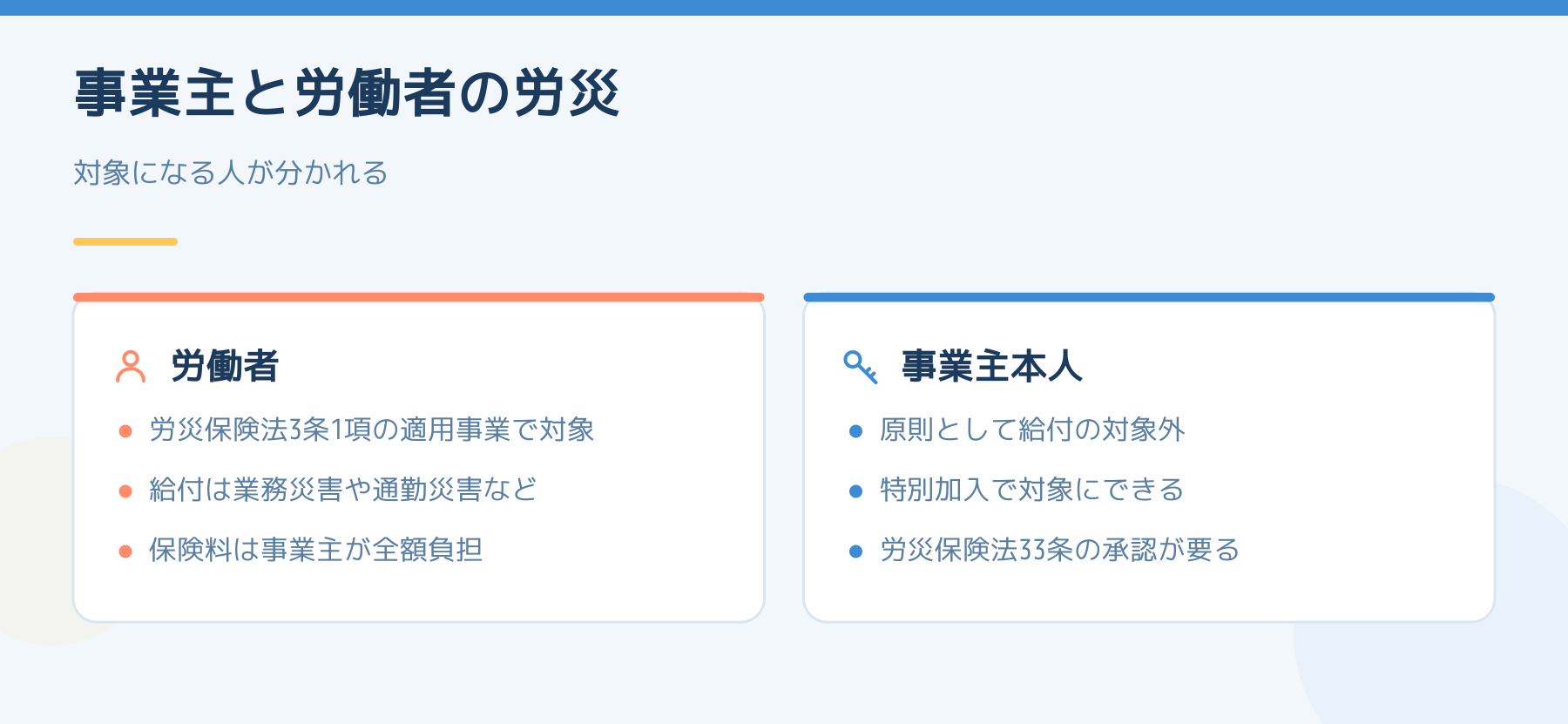 労災の対象の違い。労働者は適用事業で給付の対象、事業主本人は原則対象外で特別加入により対象にできる。