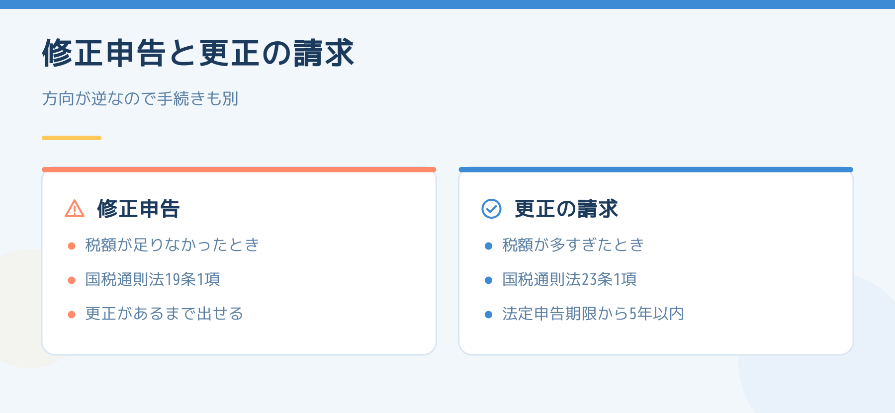 修正申告と更正の請求の違い。税額が足りなかったときは修正申告、多すぎたときは更正の請求で、法定申告期限から5年以内。