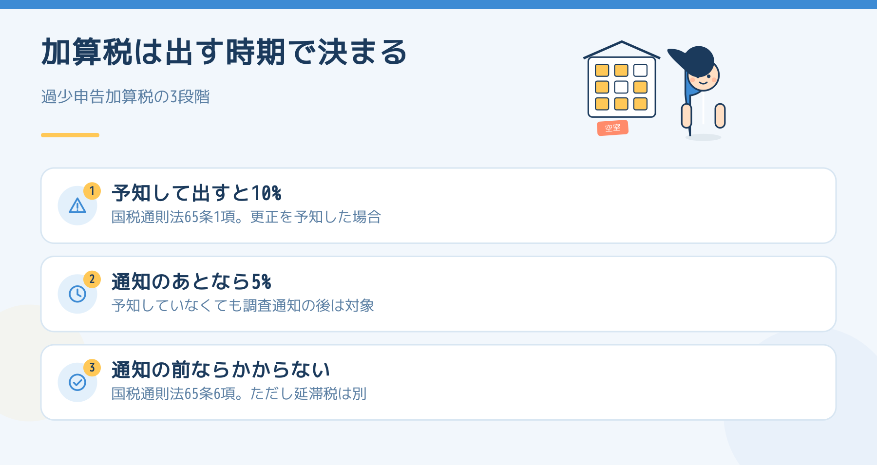 過少申告加算税の3段階。予知して出すと10%、調査通知のあとなら5%、調査通知の前ならかからない。