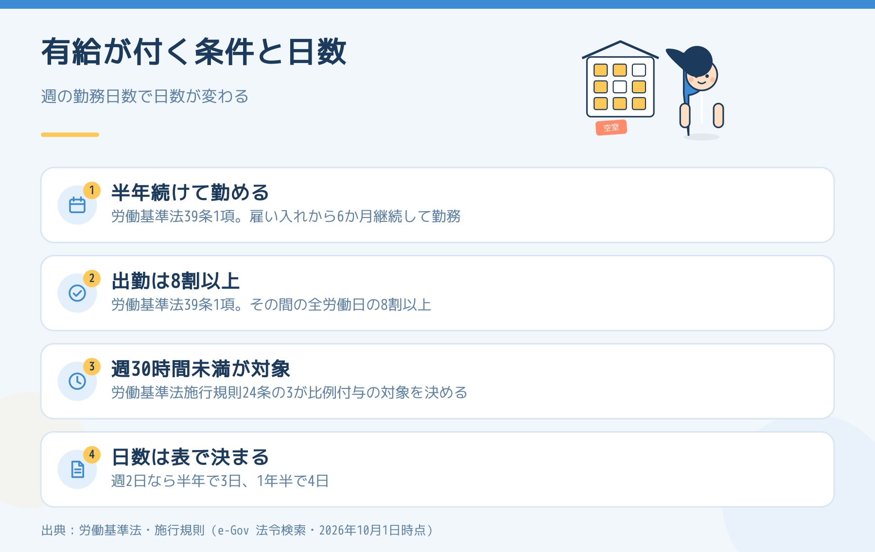 有給休暇が付く条件と日数。半年の継続勤務、8割以上の出勤、週30時間未満が比例付与の対象、日数は表で決まる。