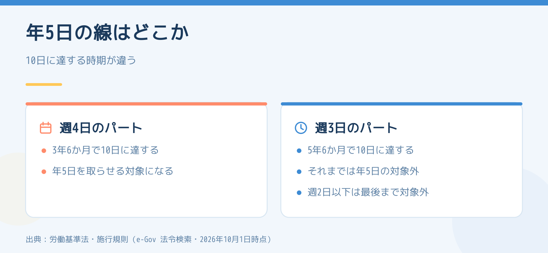 年5日の線の違い。週4日のパートは3年6か月、週3日のパートは5年6か月で10日に達する。週2日以下は最後まで対象外。