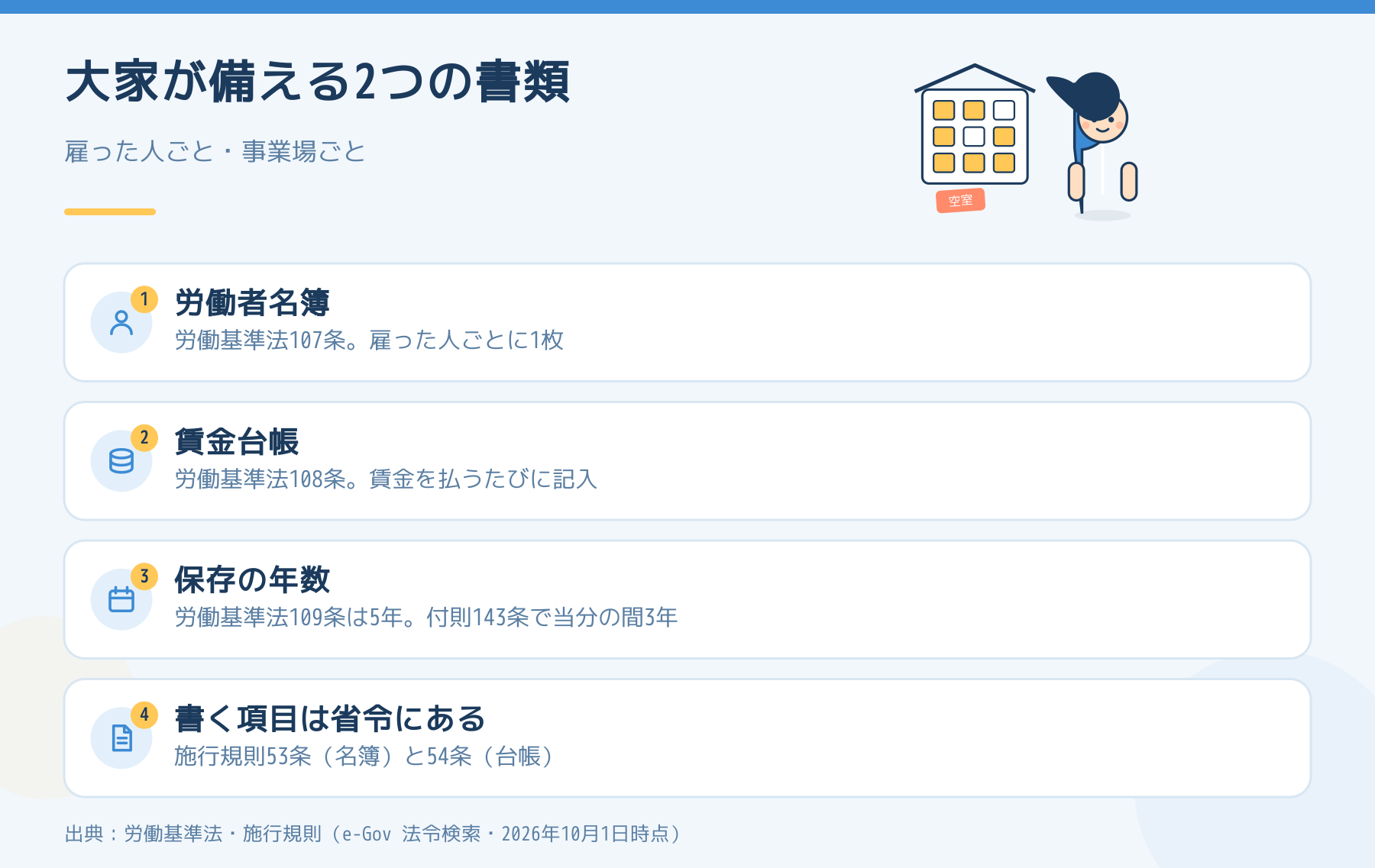 大家が備える2つの書類。労働者名簿、賃金台帳、保存の年数、書く項目は省令にある。