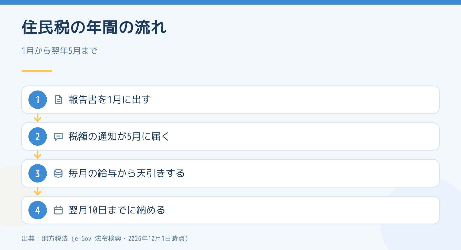 住民税の年間の流れ。報告書を1月に出し、税額の通知が5月に届き、毎月の給与から天引きし、翌月10日までに納める。