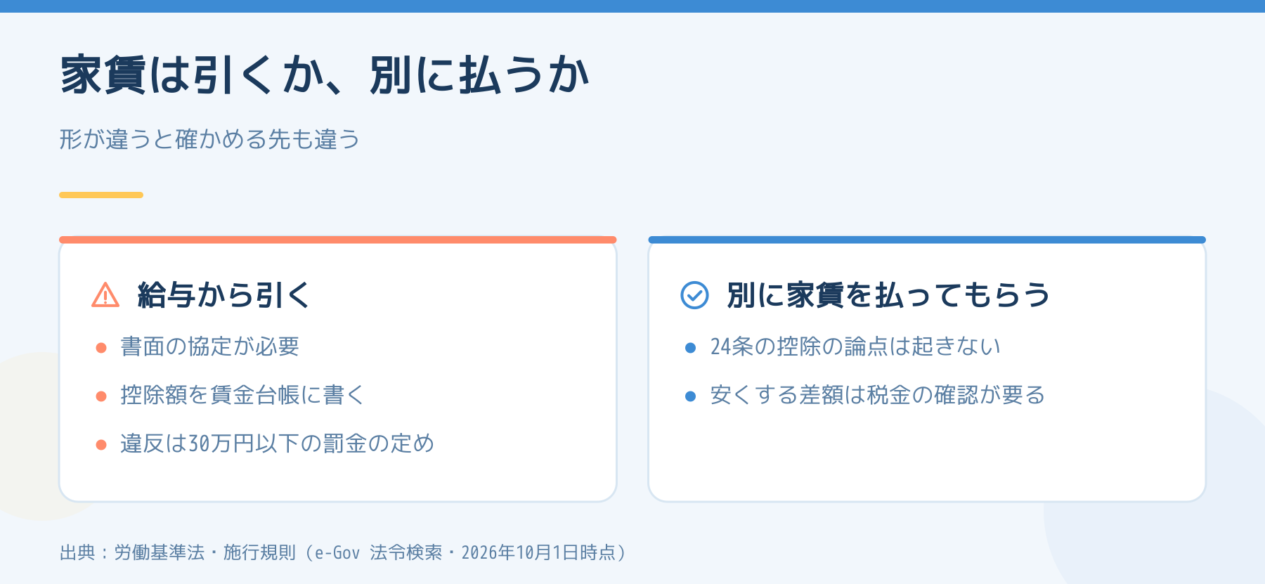 家賃は引くか別に払うか。給与から引くなら書面の協定が必要、別に払ってもらうなら24条の控除の論点は起きない。