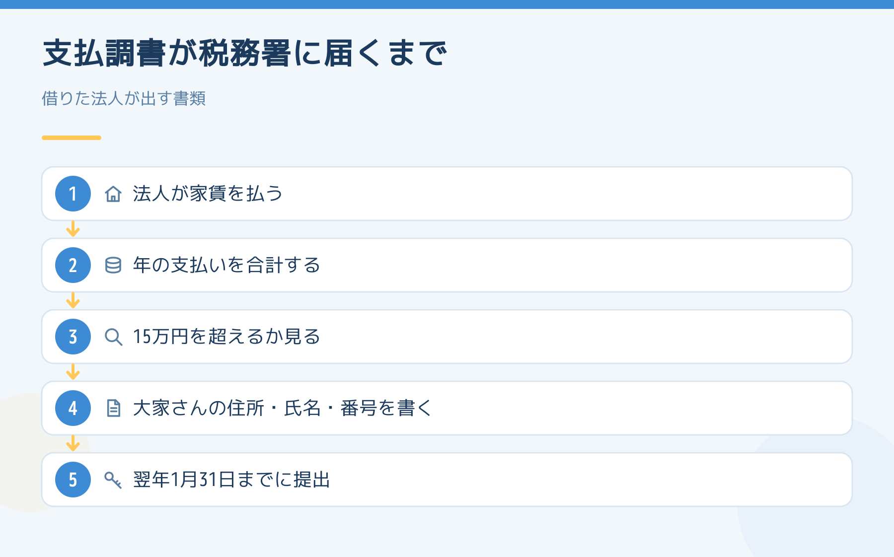 支払調書が税務署に届くまで。法人が家賃を払い、年の合計が15万円を超えたら、翌年1月31日までに提出する。