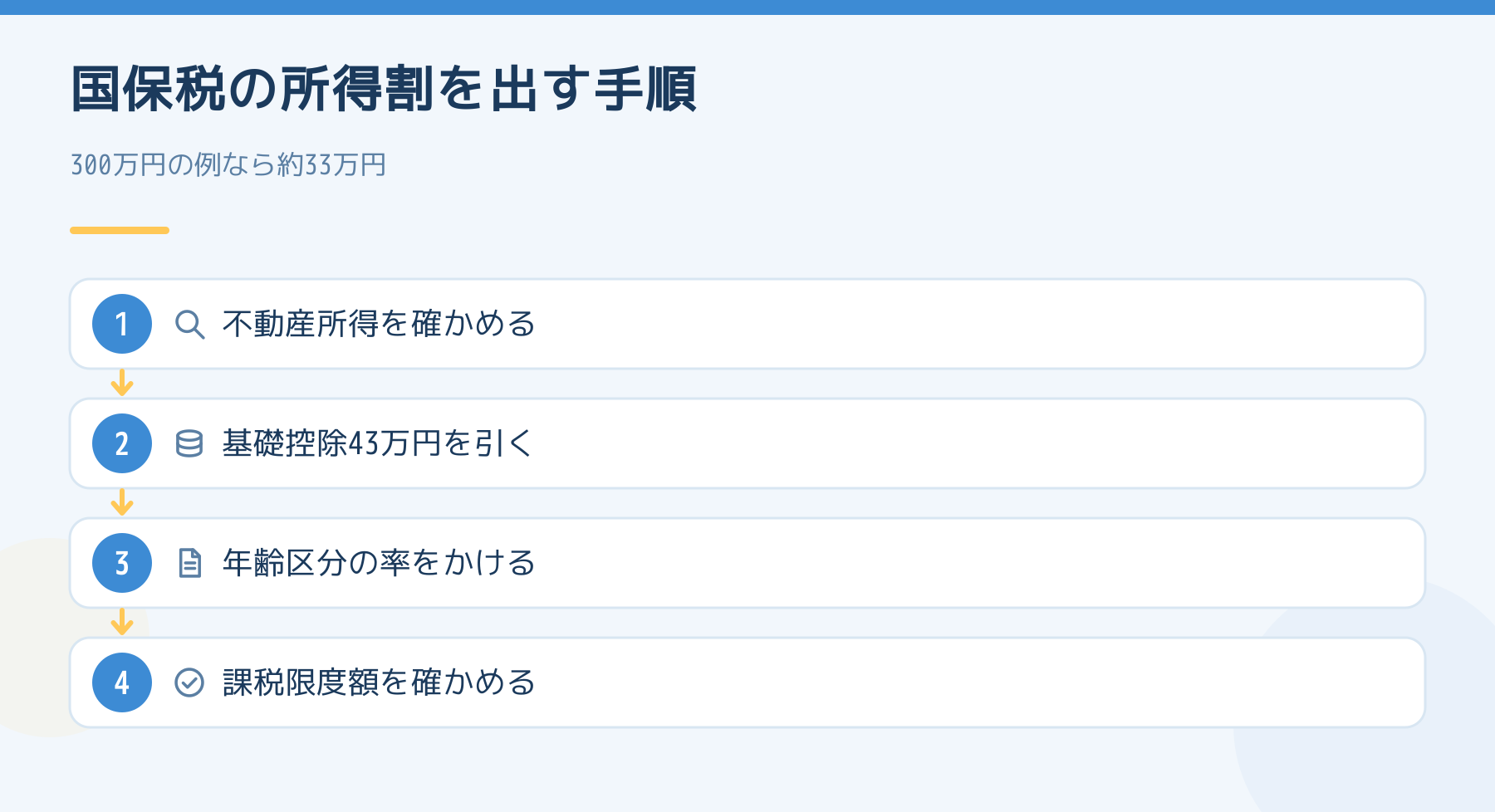 国保税の所得割を出す手順。不動産所得を確かめ、基礎控除43万円を引き、年齢区分の率をかけ、課税限度額を確かめる。