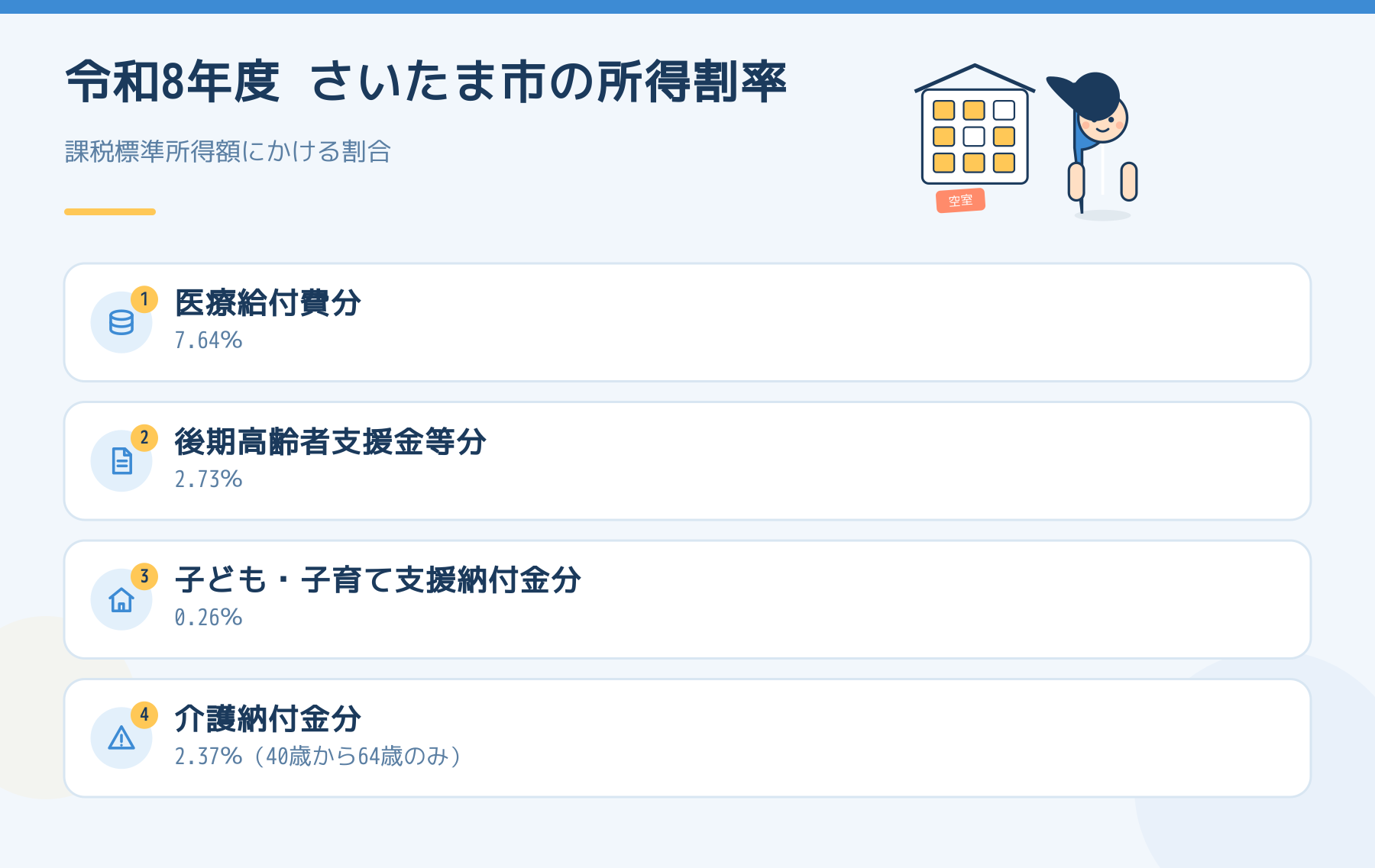 令和8年度のさいたま市の所得割率。医療給付費分7.64％、後期高齢者支援金等分2.73％、子ども・子育て支援納付金分0.26％、介護納付金分2.37％。