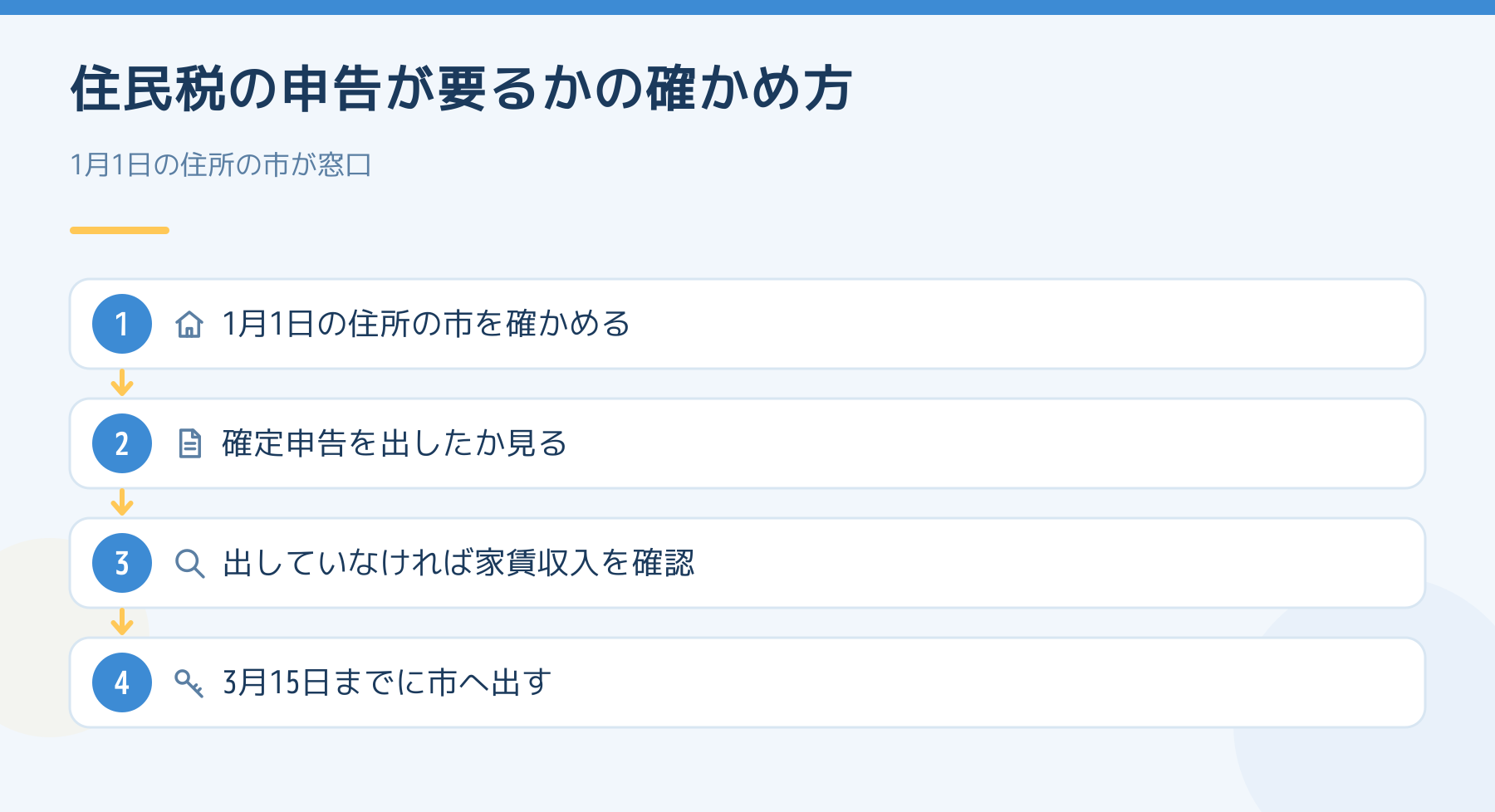 住民税の申告が要るかの確かめ方。1月1日の住所の市を確認し、確定申告の有無を見て、3月15日までに市へ出す。