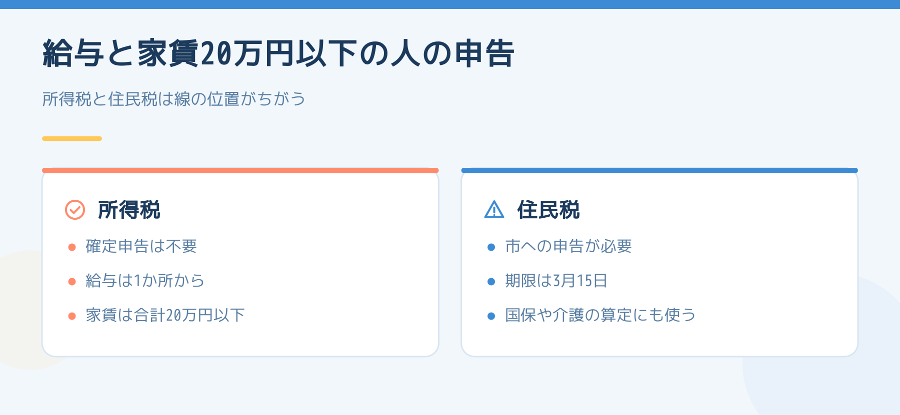 給与と家賃20万円以下の人の申告。所得税は確定申告が不要でも、住民税は市への申告が必要になる。