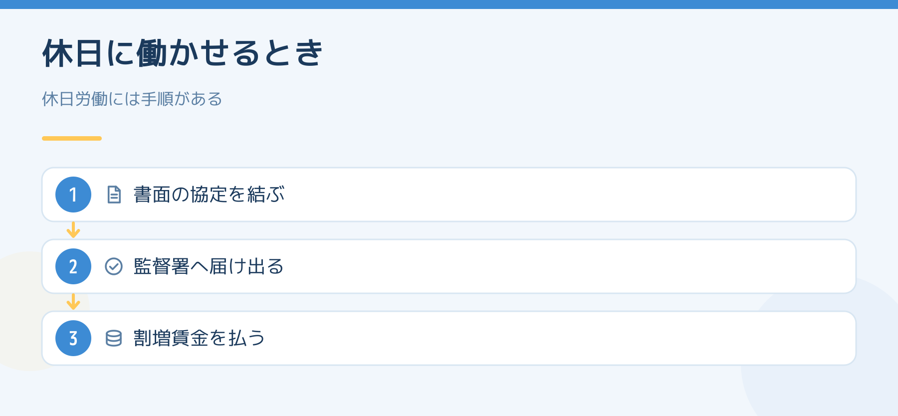 休日に働かせるときの手順。書面の協定を結び、監督署へ届け出て、3割5分以上の割増賃金を払う。
