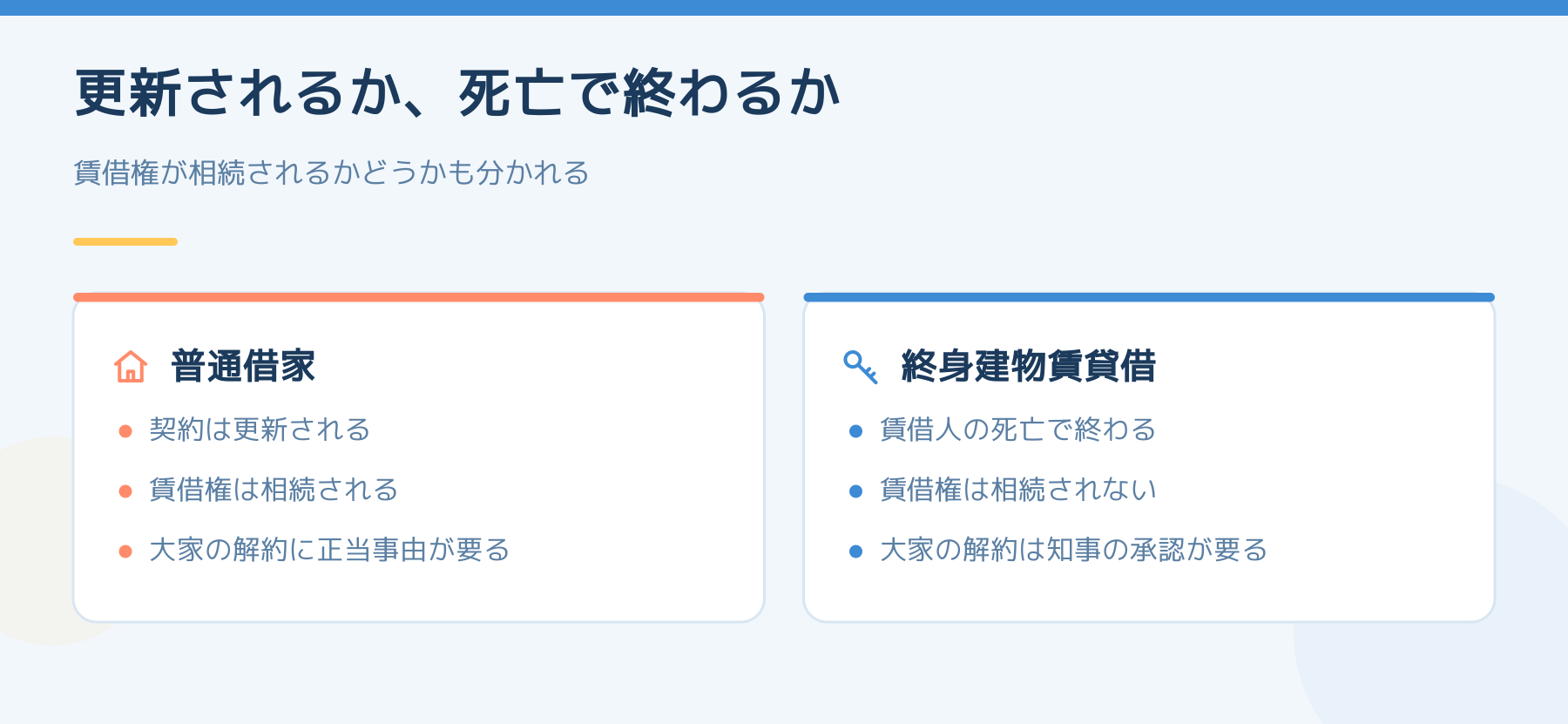 普通借家と終身建物賃貸借の比較。普通借家は更新され賃借権が相続される。終身建物賃貸借は賃借人の死亡で終わり、賃借権は相続されない。