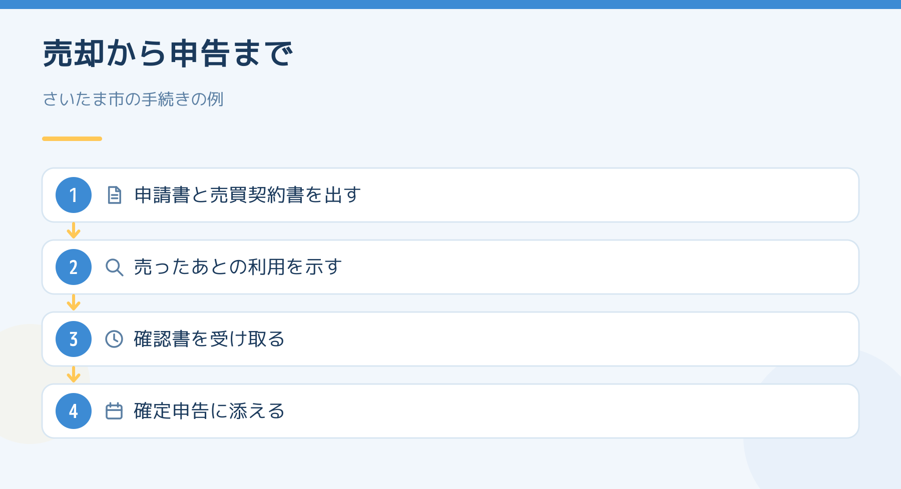 売却から申告までの流れ。申請書と売買契約書を出し、売ったあとの利用を示し、確認書を受け取り、確定申告に添える。