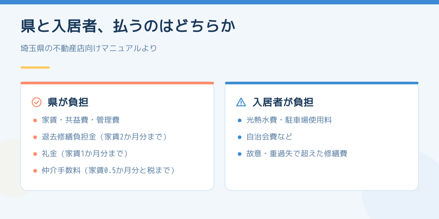 県が負担するものと入居者が負担するものの比較。県は家賃・退去修繕負担金・礼金・仲介手数料など、入居者は光熱水費など。