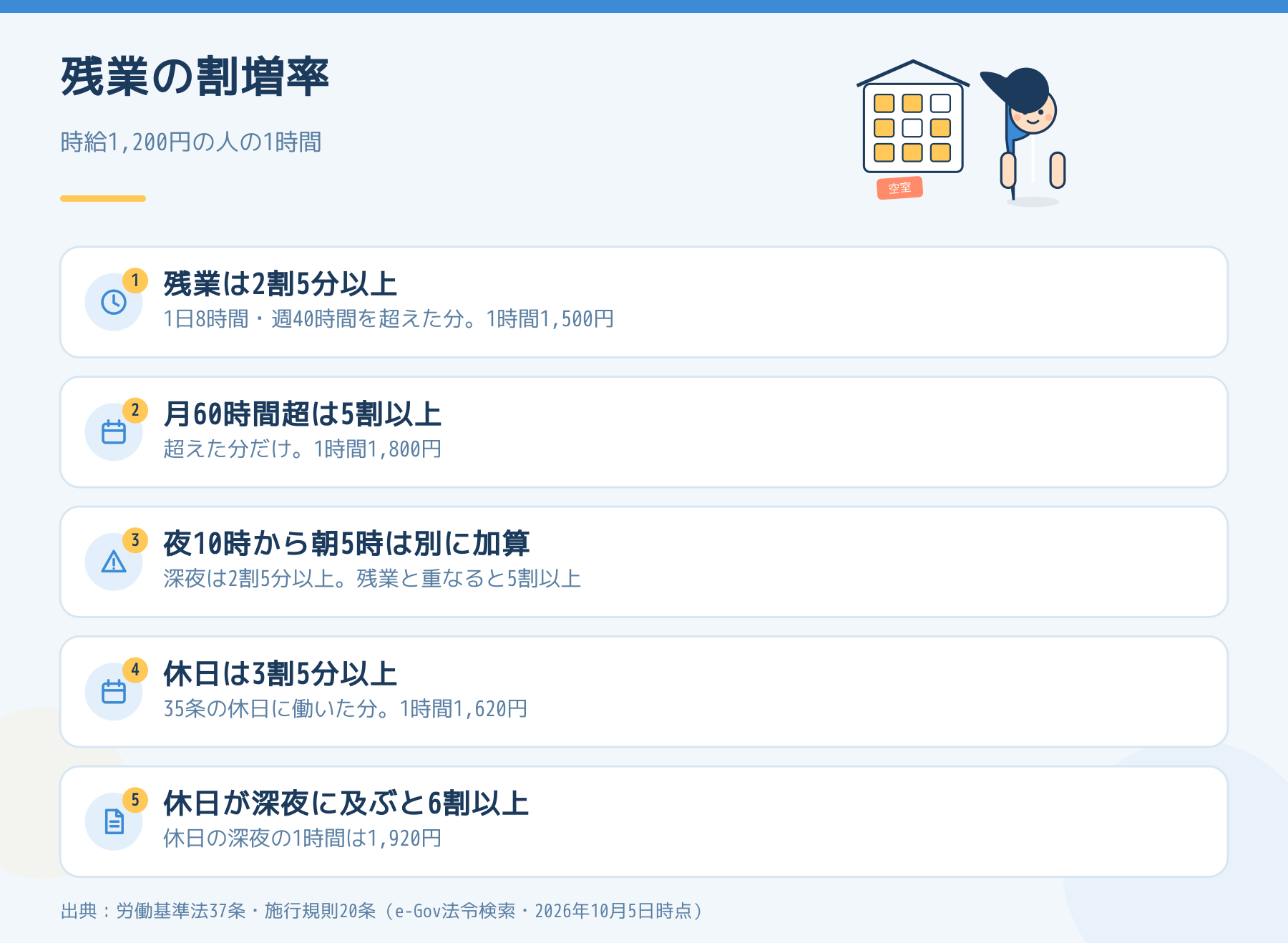 残業の割増率。時間外は2割5分以上、月60時間超は5割以上、深夜は2割5分以上、休日は3割5分以上。